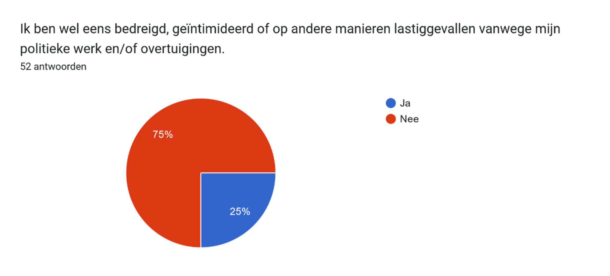 Kwart Politici In Noordkop Wel Eens Bedreigd Noordkop Centraal